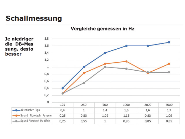 Schallmessung - Akustikpaneele Schallmessung - Akustikpaneele